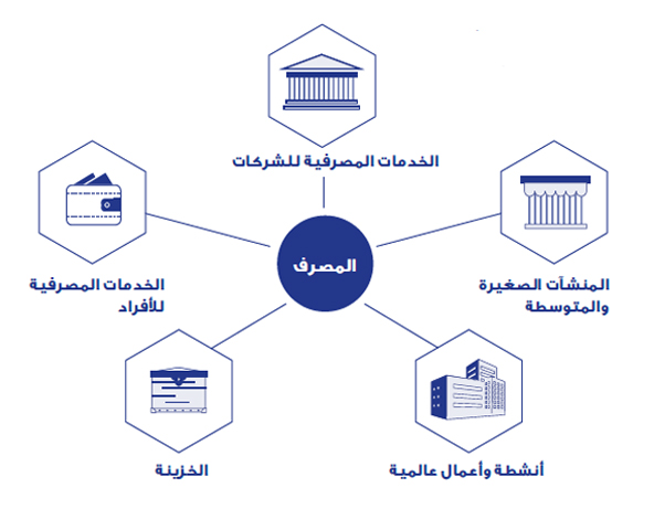 مصرف عرفة الاستثمارية 