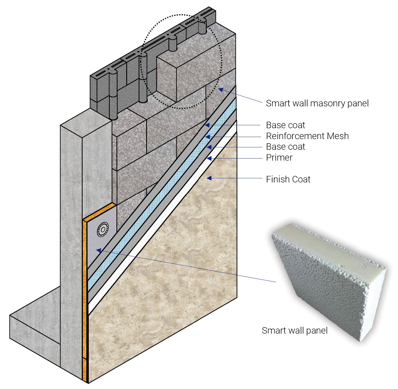 SMART WALL MASONRY PANEL EIFS SYSTEM